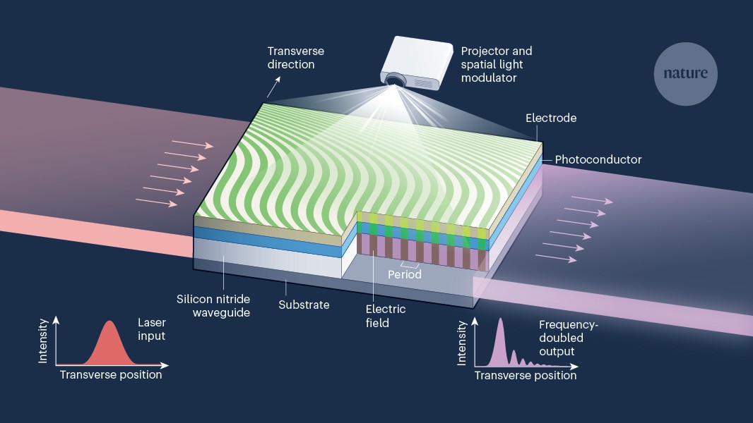 Michael_W_Deem's tweet card. Nature - Devices made from certain materials can double the frequency of light. Programmable electrodes can tune this response to produce various light spectra.
