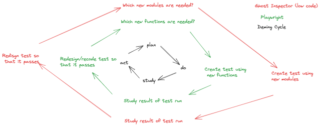 TestAndAnalysis's tweet card. Example Deming Cycles for Playwright and Ghost Inspector When I create or maintain an automated test I use a “learning loop” so that I learn from the test results. This enables me to create stable …