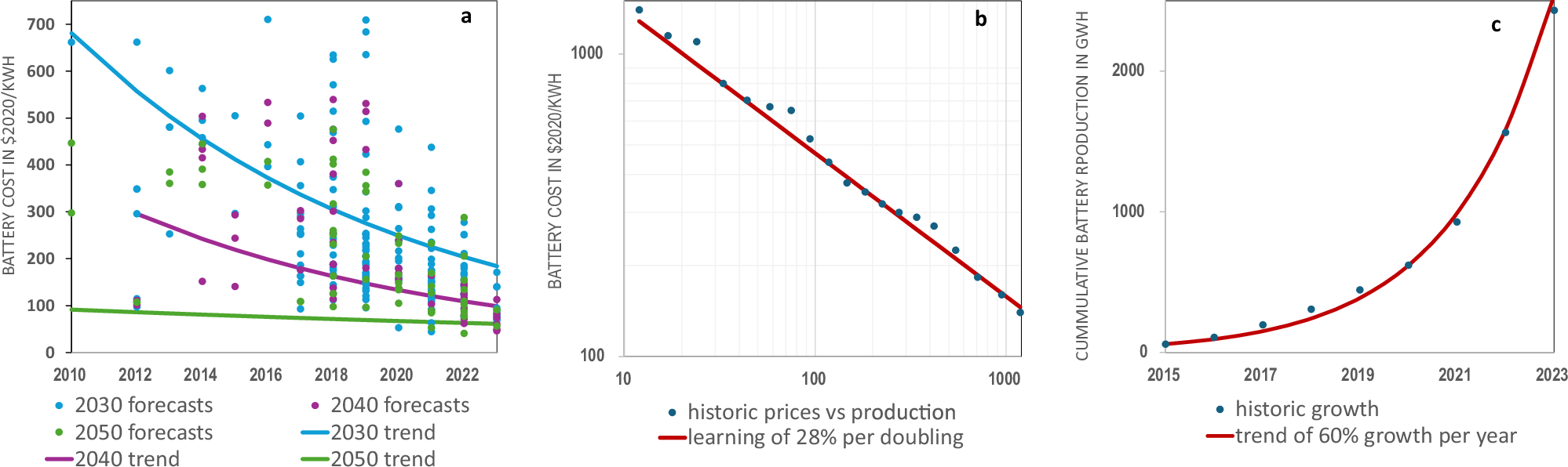 AukeHoekstra's tweet card. npj Sustainable Mobility and Transport - Using learning curves to guide the energy transition with the example of heavy electric trucks