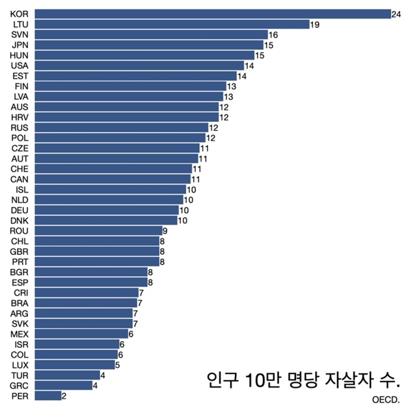 yoocj1206's tweet card. 국가와 지방자치단체, 공공기관, 초·중·고 등에서 연 1회 '자살예방 교육'이 의무화됐다. 보건복지부(장관 조규홍)는 9일 오전 10시부터 한덕수 국무총리 주재로 열린 국무회의에서 이같은 내용을 담은 '자살예방 및 생명존중문화 조성
