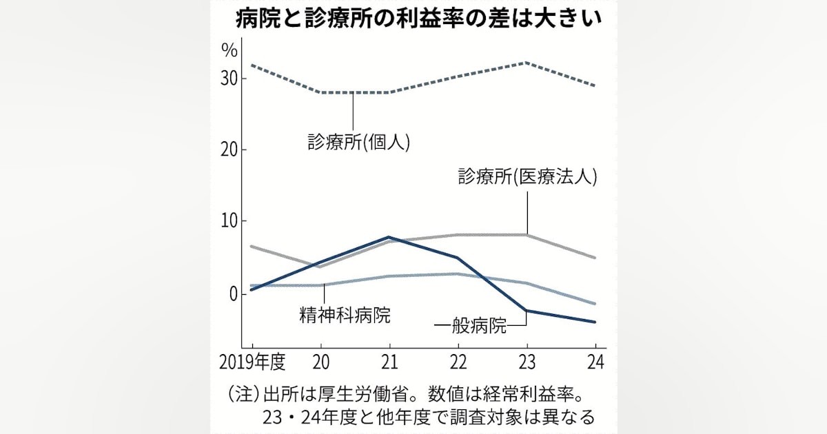 tottarokai's tweet card. 厚生労働省は26日、医療機関の経営に関する2024年度の調査の結果を公表した。入院患者らに応対し、ベッド数の比較的多い「病院」が赤字に陥る一方で、個人経営などの「診療所」の黒字が際立った。医療機関に支払う診療報酬の26年度の改定に向け、経営実態をふまえて議論が活発になる見通しだ。患者への保険診療の対価として医療機関が受け取る診療報酬は原則2年に1度見直している。ひとつひとつの診療行為に公定価格