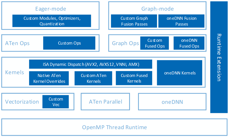 PyTorch's tweet card. Authors: Fan Zhao, Jiong Gong, Eikan Wang