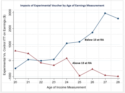 Forum_Post's tweet card. http://www.equality-of-opportunity.org/ One of many results that supports the notion that when you relocate families to neighborhoods with opportunity from areas of intense poverty, there is a...