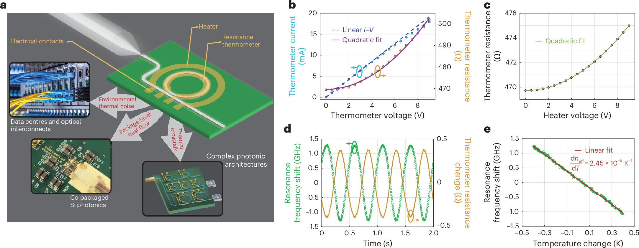 RITphotonics's tweet card. Nature Photonics - Integrating a thin-film resistance thermometer above a high-Q SiN microresonator enables local temperature monitoring and active stabilization of its resonance wavelength. The...