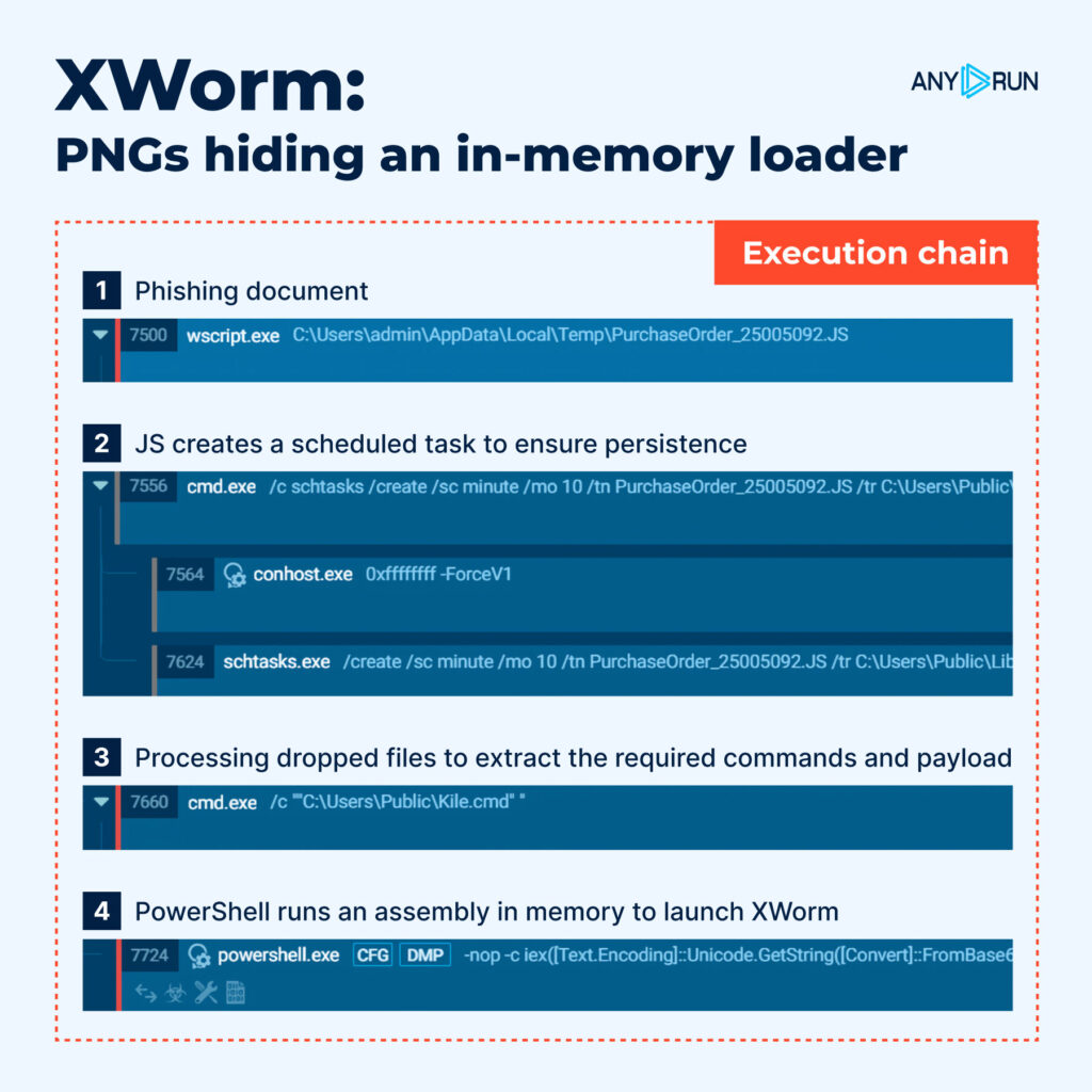 TweetThreatNews's tweet card. ANY.RUN analysts reviewed November activity dominated by multi-stage loaders, stealers, and targeted campaigns that used PNG-based in-memory loaders and a JScript-to-PowerShell chain. Sandbox...