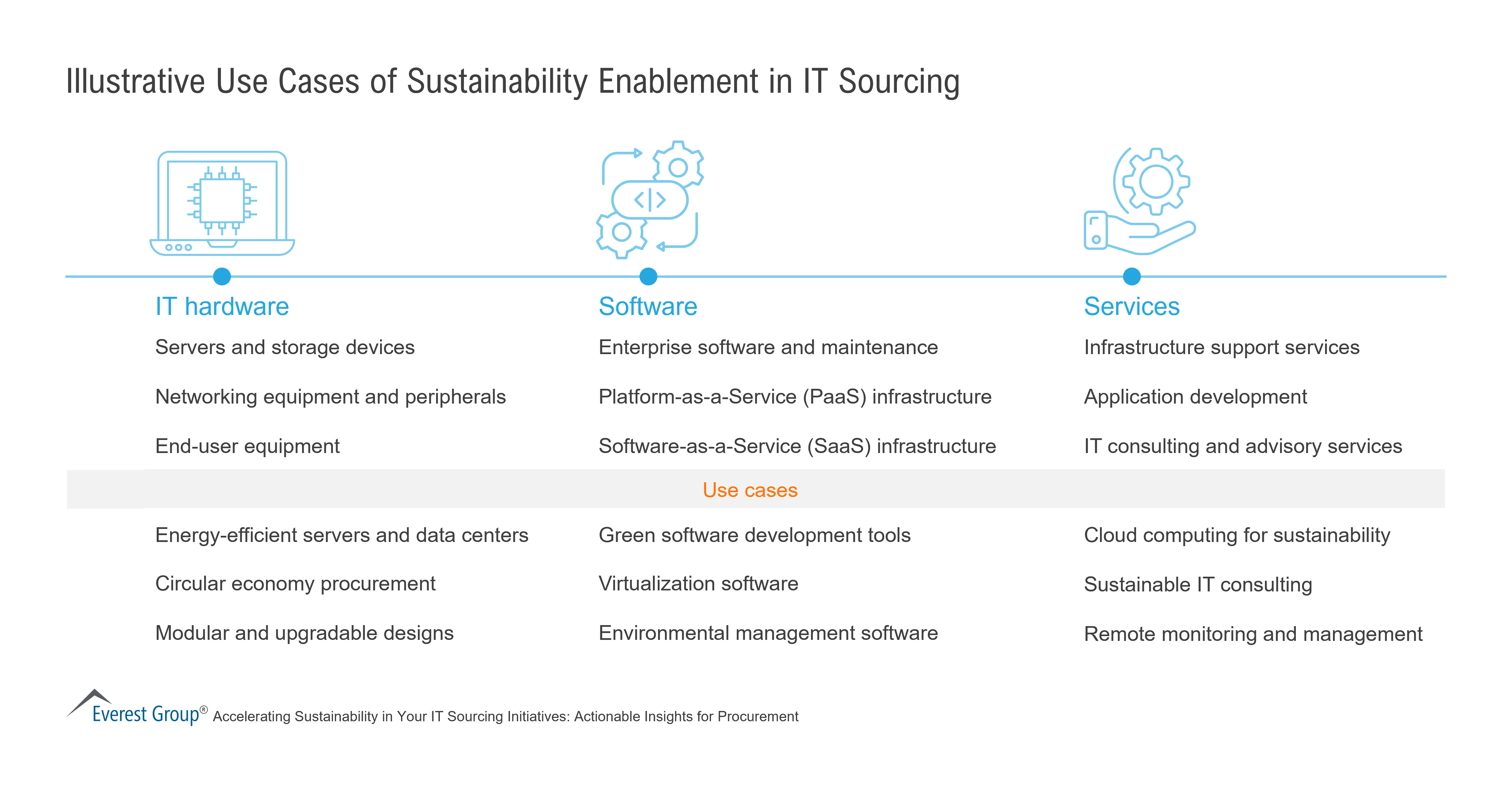 Muzzo2's tweet card. Illustrative Use Cases of Sustainability Enablement in IT Sourcing - Everest Group Research Portal