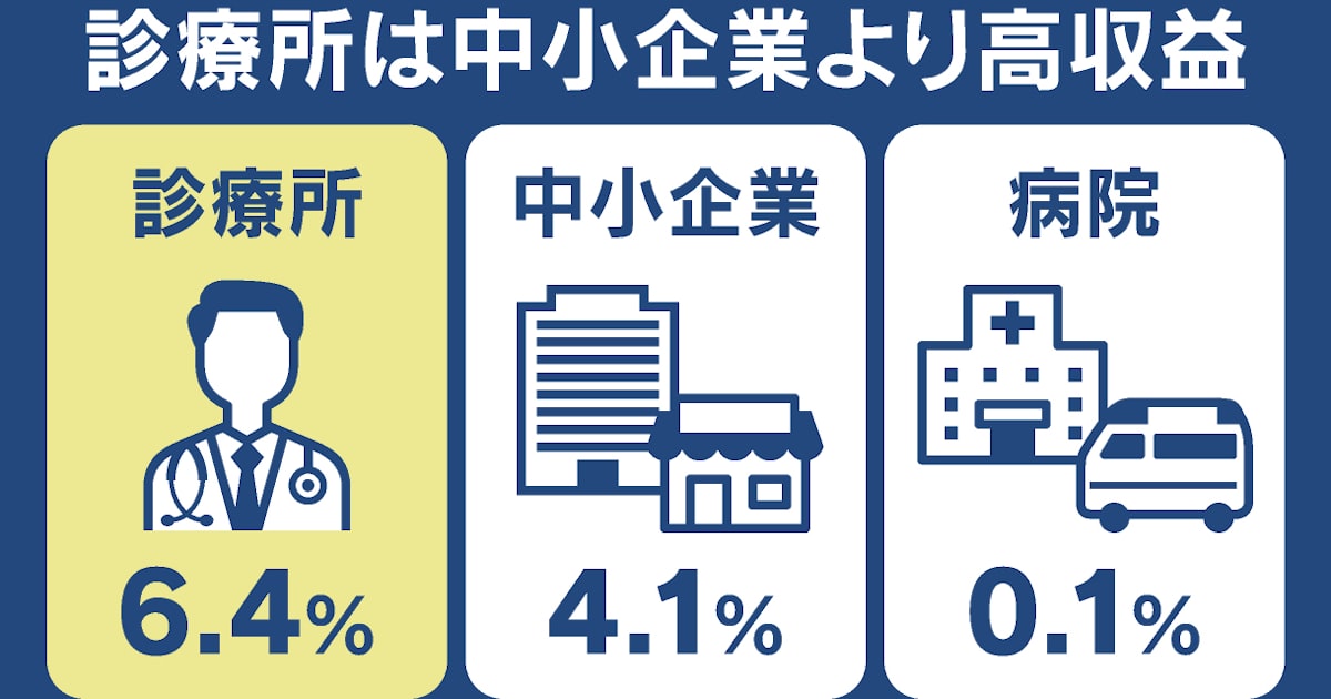 outofshape2023's tweet card. 財政制度等審議会（財務相の諮問機関）の分科会は5日、2026年度予算の編成に向けた秋の初会合を開いた。社会保障分野を巡り、病院の経常利益率が0.1%にとどまるのに対し、開業医などの診療所は6.4%と中小企業平均よりも高く、診療報酬改定の対応にメリハリが必要との見方を指摘した。公的医療サービスの対価を定める診療報酬は2年に1度改定する。26年度は改定年度にあたり年末の予算編成過程で改定率が決まる