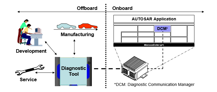AVehicleTesting's tweet card. Explore use cases of the DCM module in AUTOSAR, including ECU flashing, OBD, factory diagnostics and remote diagnostics.