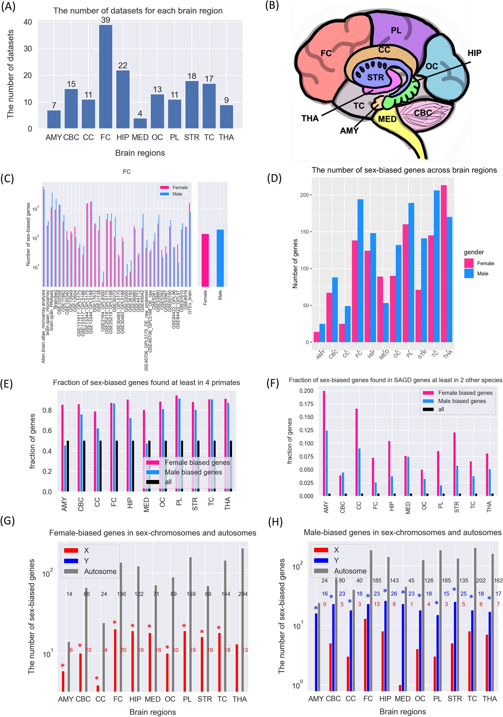 BiologySexDiff's tweet card. Biology of Sex Differences - Sexual dimorphism is highly prominent in mammals with many physiological and behavioral differences between male and female form of the species. Accordingly, the...