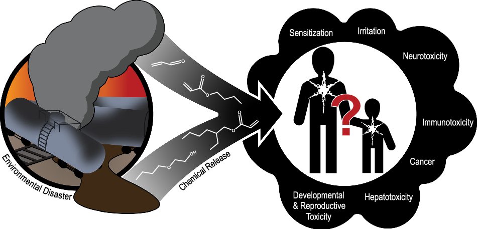 deepgreendesign's tweet card. Journal of Exposure Science & Environmental Epidemiology - Identifying the known and unknown health hazard information for chemical disasters: a phased scoping review of the East Palestine,...