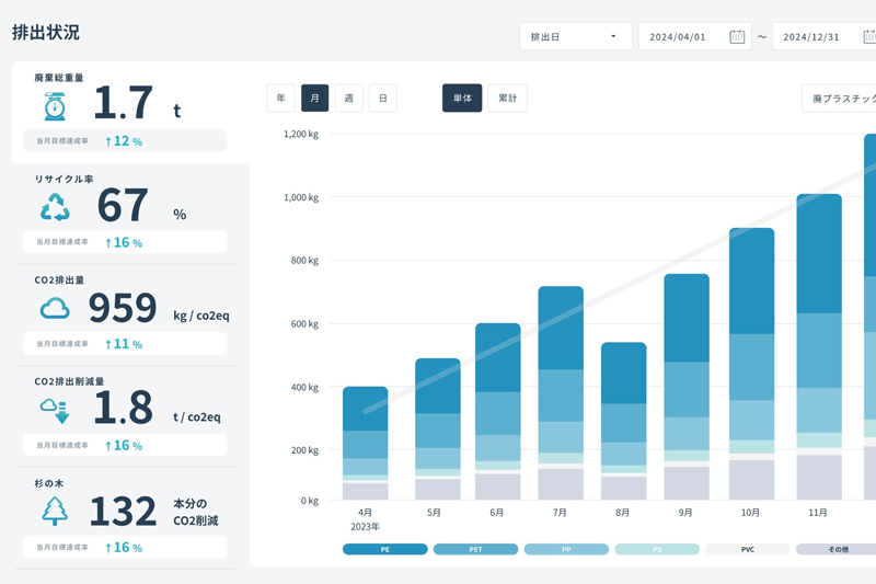 digglue's tweet card. ｄｉｇｇｌｕｅ（ディグル、東京都新宿区、原英之最高経営責任者〈ＣＥＯ〉）は、サーキュラーエコノミー（循環経済）を促す自社サービスの機能を拡充した。自社で展開中のサービス「マテリ　ビジュアライゼーション...