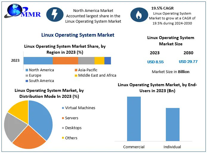 sourabhshi47545's tweet card. Linux Operating System Market was valued at US$ 8.55 Bn. in 2023. Linux Operating System Market size is expected to grow at a CAGR of 19.5%.