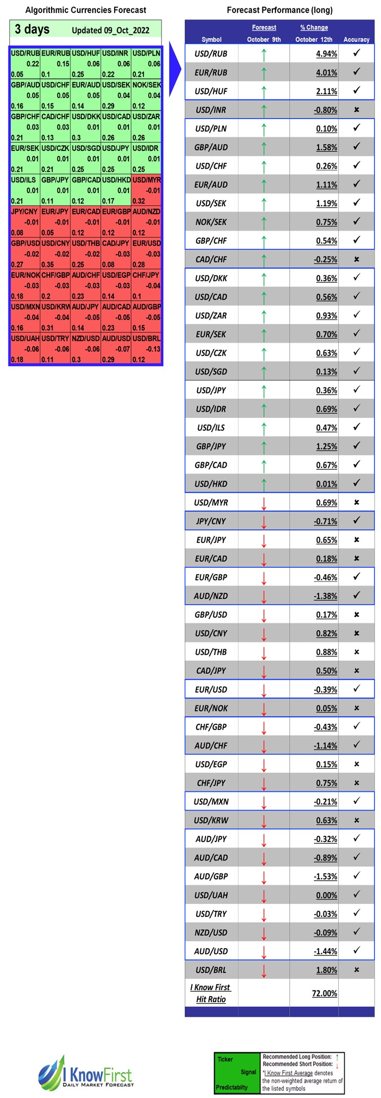 Cprediction's tweet card. Exchange Rate Forecast Based on Data Mining: 72.0% Hit Ratio in 3 Days Currency prediction |