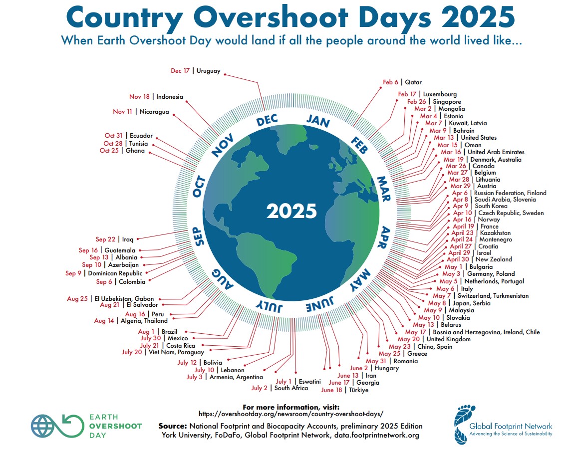 info_treehouse's tweet card. The Country Overshoot Day 2025 calendar shows the dates by which humanity would have used up everything Earth can renew for that year, if all people consumed at the level of that country.