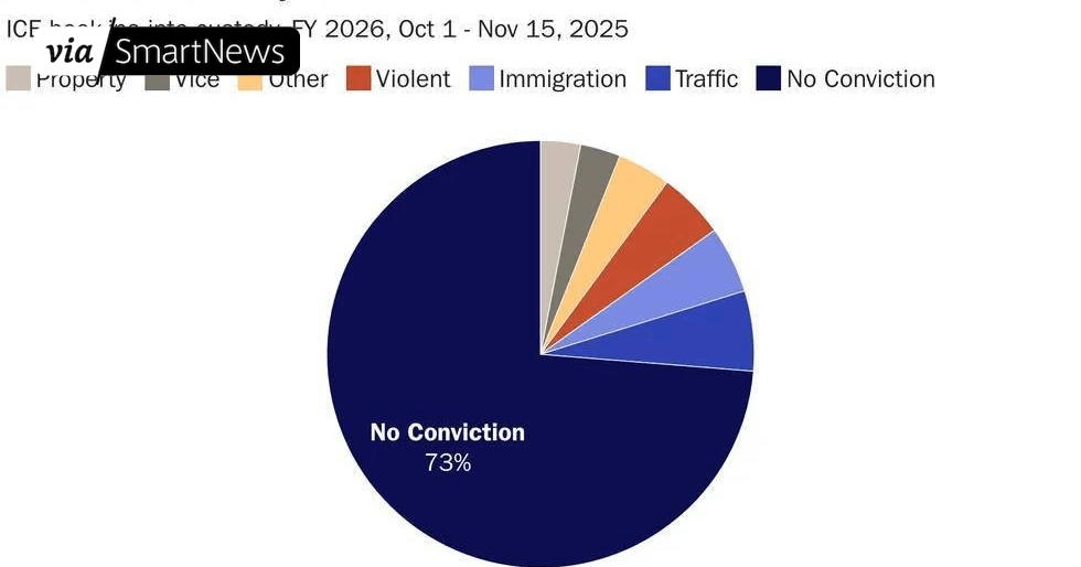 pblefty3's tweet card. The libertarian Cato Institute this week further undermined the Trump administration's claims that it is targeting "the worst of the worst" with its violent ...