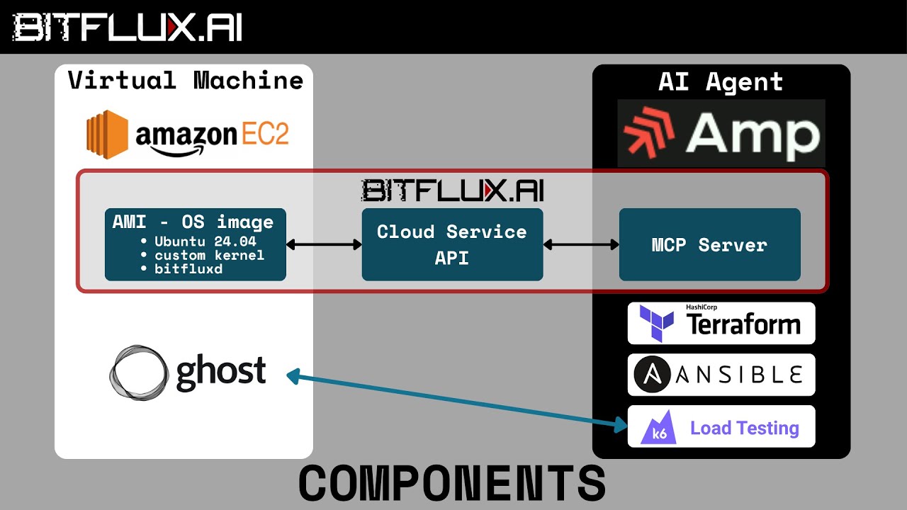 BitFlux_ai's tweet card. Agentic EC2 optimization with BitFlux MCP