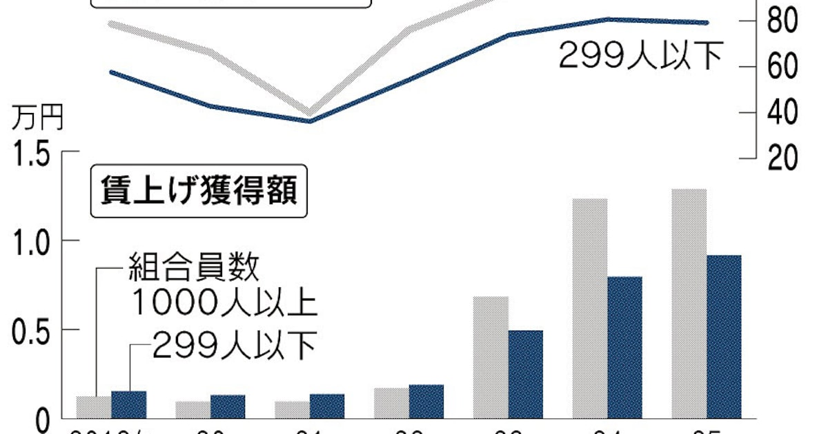 tottarokai's tweet card. 主要製造業の労働組合でつくる金属労協は26日、2026年の春季労使交渉（春闘）で月1万2000円以上のベースアップ（ベア）を求める方針案を決めた。物価高が続いており、高水準の要求を続ける。経営環境の先行きが不透明な中で、大手企業と、賃上げ余力が乏しい中小企業との格差が広がる懸念もある。金属労協は製造業系の5つの産業別労組で構成する。約200万人の組合員を抱え、春闘への影響力が大きい。ベアの要求
