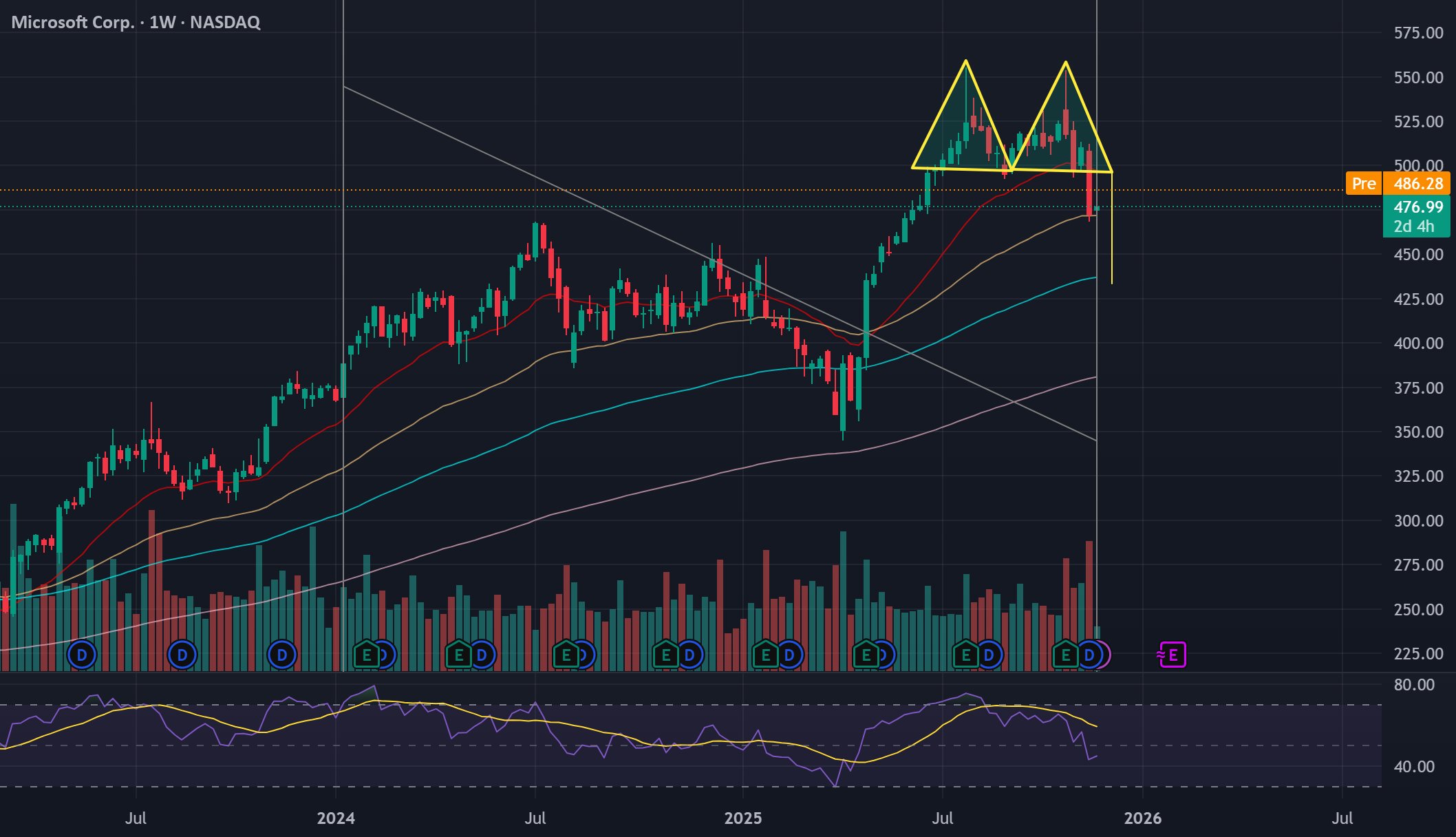 alexmerax's tweet card. NASDAQ:MSFT chart looks to break the neckline of a double top pattern. If confirmed, you know where we are heading.