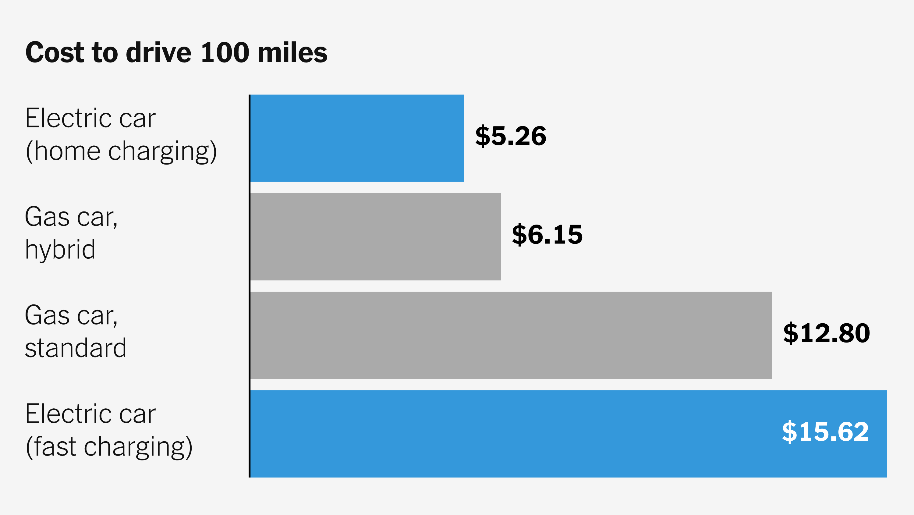 SmartTransp's tweet card. Charging an electric car battery is usually cheaper than going to the gas pump. But it depends on where you live.