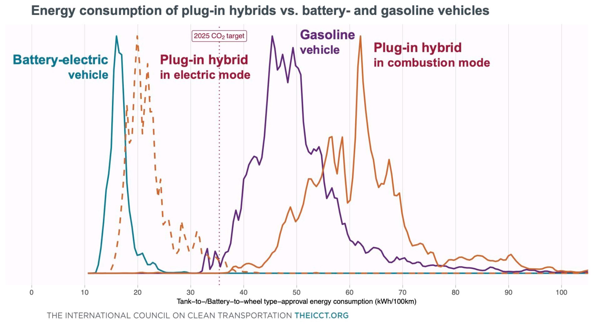 GBADigitalMedia's tweet card. Battery-electric vehicles (BEVs) deliver the strongest benefits to motorists and the environment across the spectrum of new-energy vehicles, according to