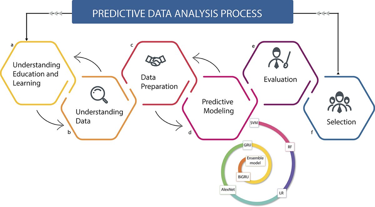 FrontComputSci's tweet card. Machine learning has advanced significantly in recent years and is being used in higher education to perform various types of data analysis. While the litera...