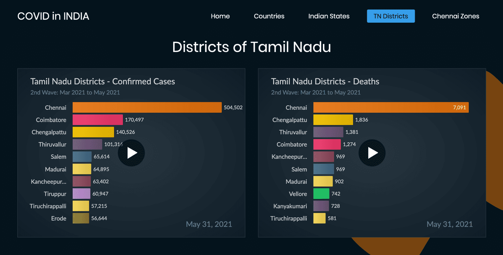 sripathyramesh's tweet card. This page contains animated COVID Charts of India and Tamil Nadu in particular during this second wave in India, specifically from March 2021 to May 2021.