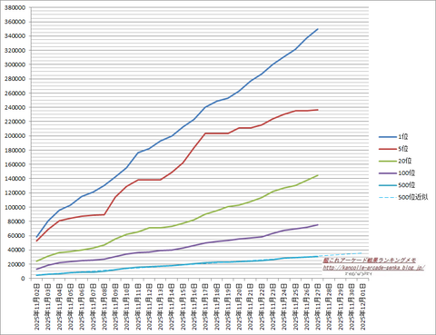 kancolleACsenka's tweet card. 2025年11月27日艦これアーケードランキングカッコ内は前日比☆聯合艦隊基幹艦隊ボーダーライン(1～5位)　1位：350108(+12883)　5位：236674(+1358)☆主力艦隊第一群ボーダーライン(6～20位)　20位：144467(+6899)☆主力艦隊第二群ボーダーライン(21～100位)　100位：74970(+2