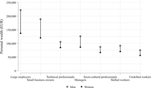 SASE_Meeting's tweet card. Abstract. This study pursues two objectives: First, to describe how gender disparities in wealth levels vary by parental class and second, to examine the c
