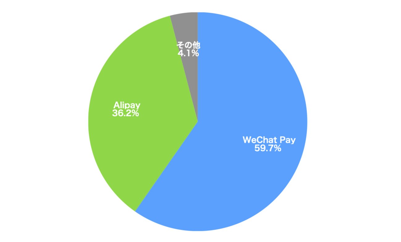 koi884's tweet card. WeChatペイのシェアが上昇し、アリペイのシェアが低下している。危機を感じたアリペイは、さまざまな新しい決済手法を開発していると小雨談科技が報じた。 アリペイのシェアが低下中 中国の2大スマホ決済「微信支付」（WeChatペイ）と「支付宝」（アリペイ）の決済額シェアに大きな動きが起きている。2023年末の段階では、両…