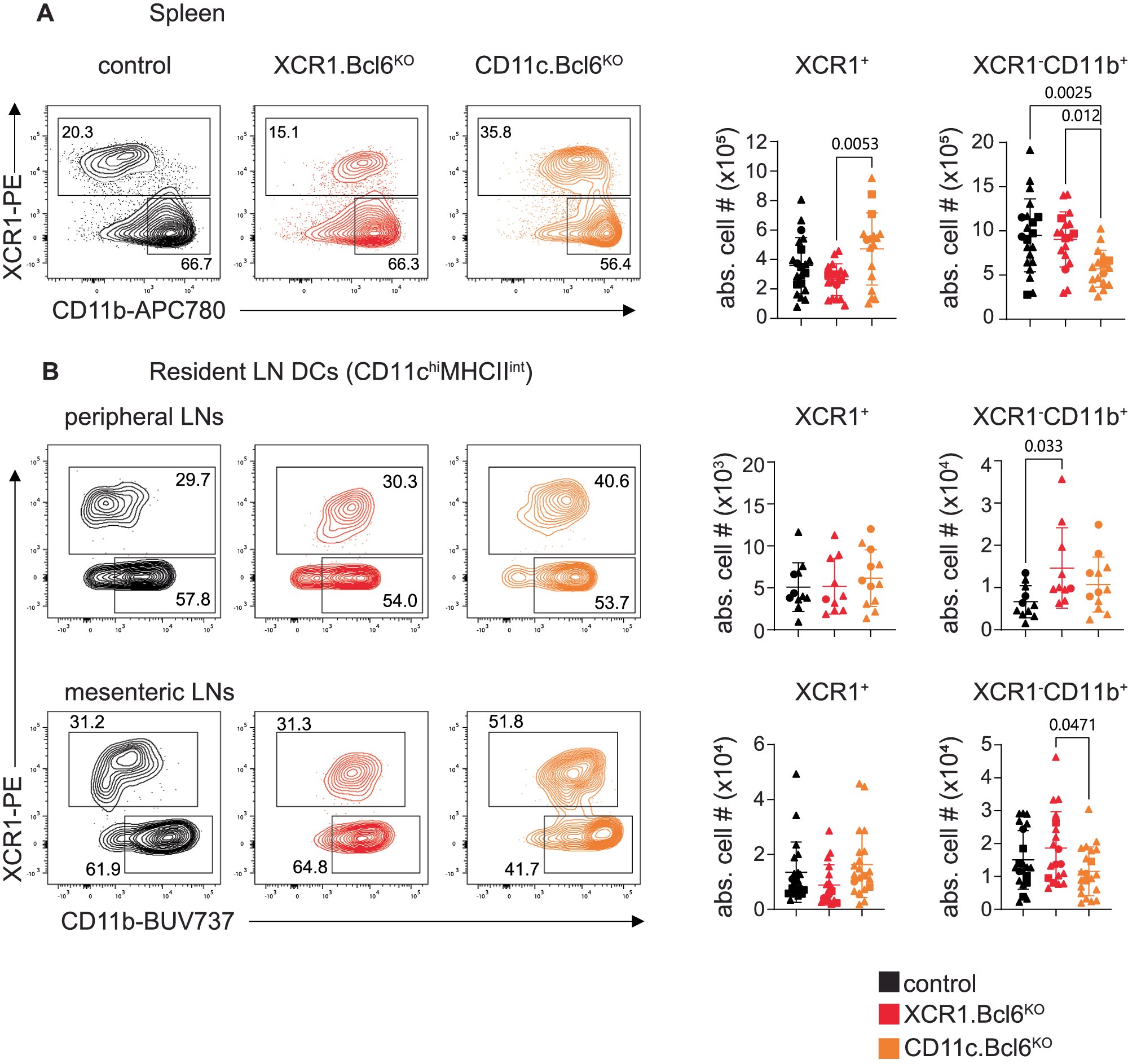 katha_lahl's tweet card. Nature Communications - Conventional dendritic cells are playing a pivotal role at the interface of innate and adaptive immunity, but they are a heterogenous group regarding function and...