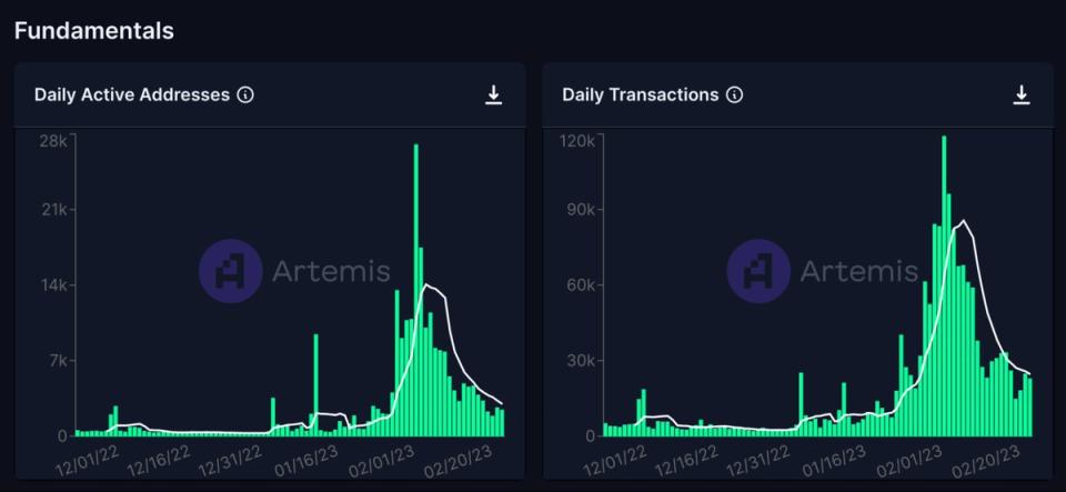 Digitinit's tweet card. In face of the recent drop in network activity, Canto’s total value locked has held steady at $189 million.