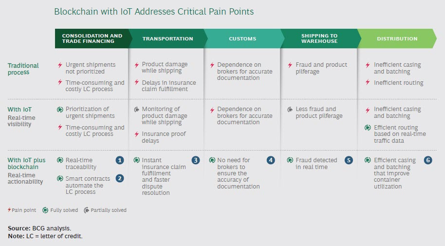 biconnections's tweet card. The majority of enterprises are prioritizing their blockchain pilots that focus on supply chains improvements (53%) and the Internet of Things (51%) according to Deloitte’s latest blockchain survey....
