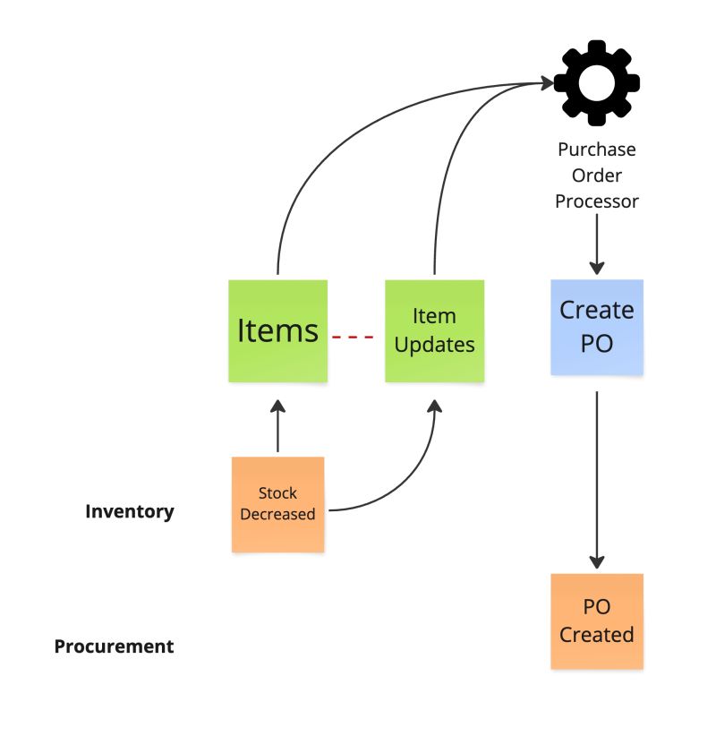 marcklefter's tweet card. Three levels of insight derived from #EventModeling. 👥 Informational A common understanding among technical and non-technical stakeholders of a business flow and its state transitions. "The state...