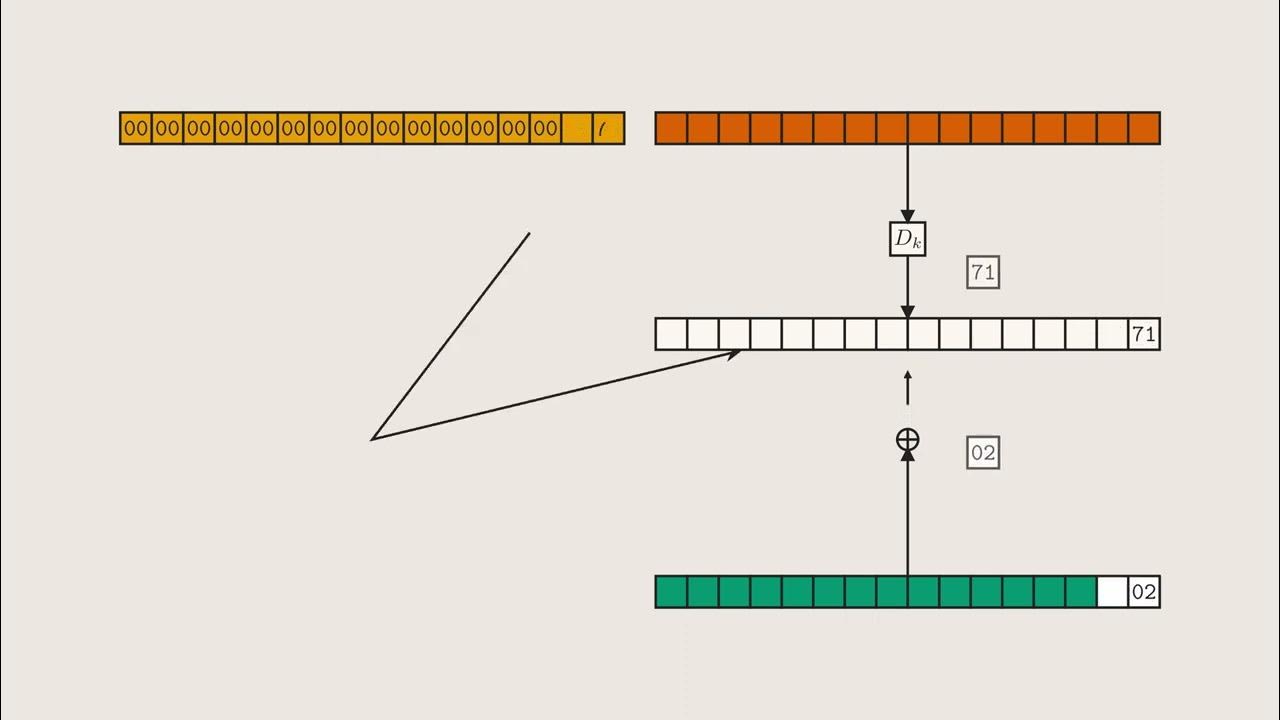 NCCGroupInfosec's tweet card. Cryptopals Guided Tour - 17 - The CBC padding oracle
