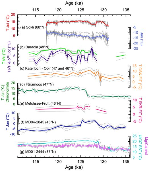 EGU_CP's tweet card. Abstract. The Last Interglacial (LIG, ∼130–116 ka) was one of the warmest interglacials of the past 800 000 years and an important test bed for future climate conditions warmer than today. LIG...
