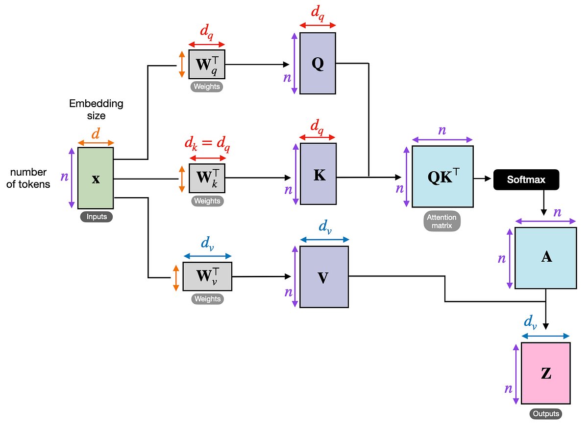 oadatascientist's tweet card. The concept of self-attention mechanism has altered the way machines understand and interact with data. This mechanism, a core component of…