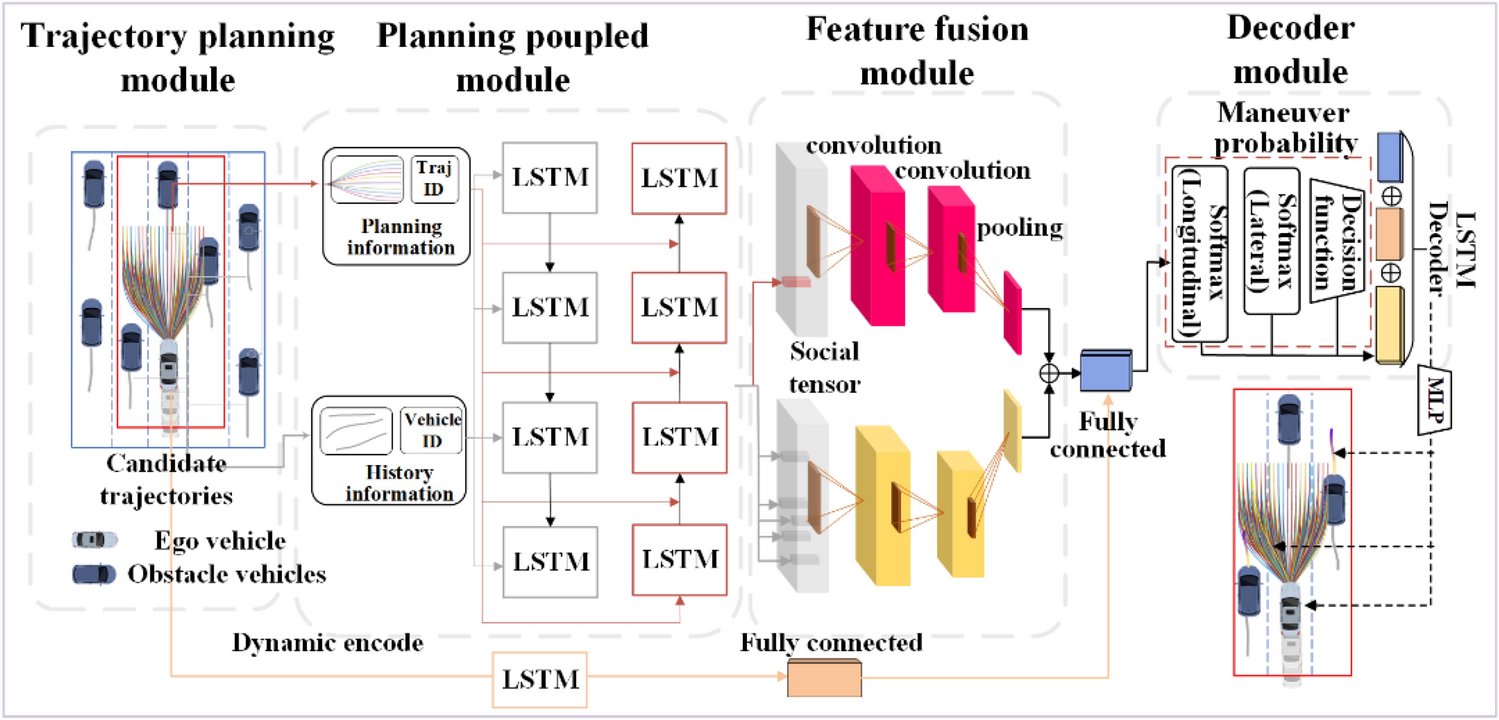 AUINofficial's tweet card. Automotive Innovation - Accurately predicting the motion trajectories of surrounding vehicles is crucial for the safety of autonomous vehicles. Realizing the trajectory prediction of multi-target...