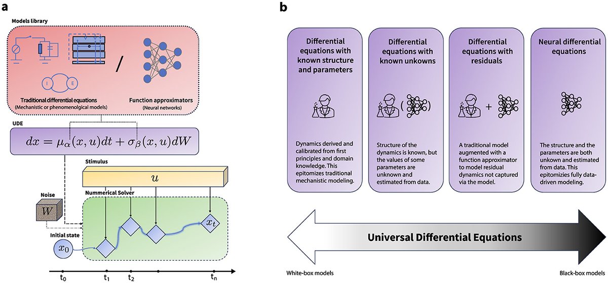 FrontNeurosci's tweet card. The rapid growth of large-scale neuroscience datasets has spurred diverse modeling strategies, ranging from mechanistic models grounded in biophysics, to phe...