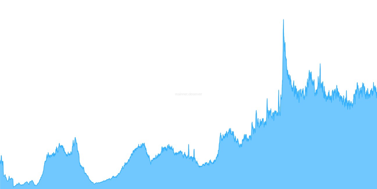0xB10C's tweet card. Shows the Proof-of-Work equivalent days.