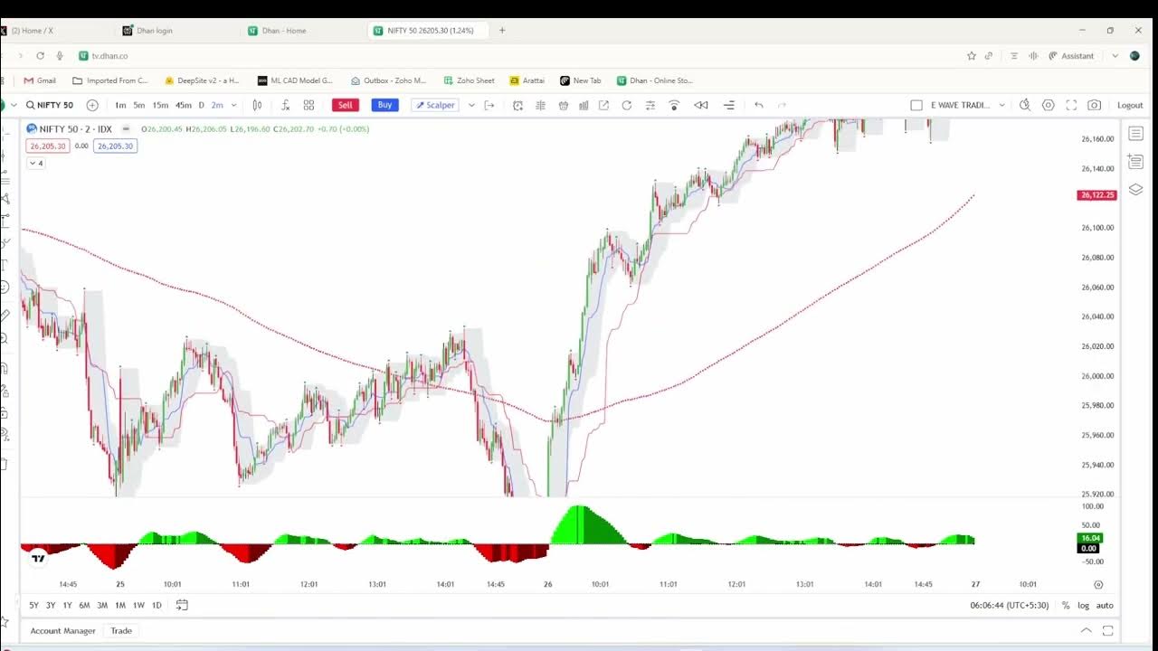 Pro_FinTech's tweet card. Ichimuko Custom Indicator , Nifty Options Trading