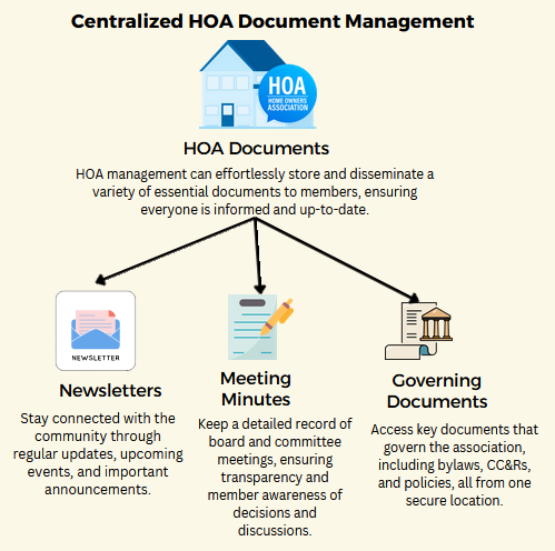 runhoams's tweet card. Harness the power of RunHOA’s robust document management system to streamline the organization and accessibility of all your HOA documents. Our platform is expertly designed to be the one-stop...