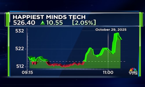 CNBCTV18Live's tweet card. Shares of Happiest Minds jumped nearly 3% from the day's low after the management painted a rosy picture of the future prospects for the technology service provider.