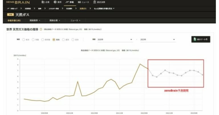 VOIXBiz's tweet card. 経済予測専門のクラウドサービス「xenoBrain（ゼノブレイン）」を提供する株式会社xenodata lab.（本社：東京都渋谷区、代表取締役：関洋二郎、以下「当社」）は、この度、xenoBrain内の機能「市場予測」で提供する予測の対象品目として、物価指数やエネルギー価格、金属価格、化学品価格、機械部品価格、食品及び農作物価格などの市況データを大幅に拡充いたしました。これにより、3,00...