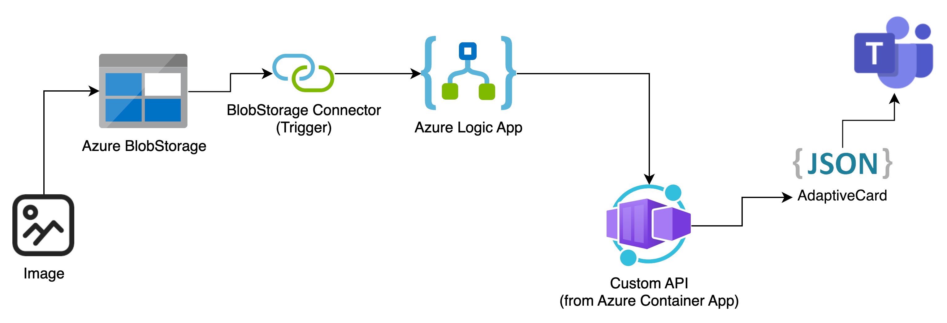 toto_san1's tweet card. This article describes how to transfer images to an API using an Azure Logic app. The Logic app triggers an API that modifies and returns the images. It then appears in Microsoft Teams with Adaptiv…