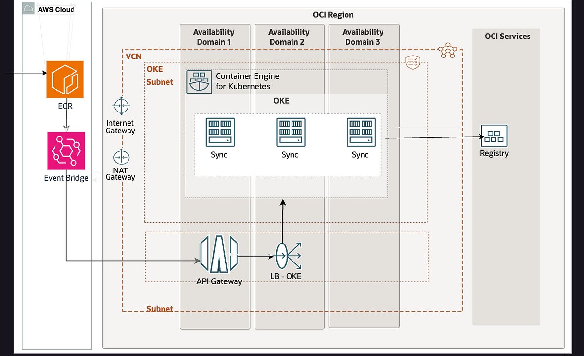 osodevops's tweet card. In today’s multi-cloud world, organizations often need to maintain container images across different cloud environments. In our case, we…