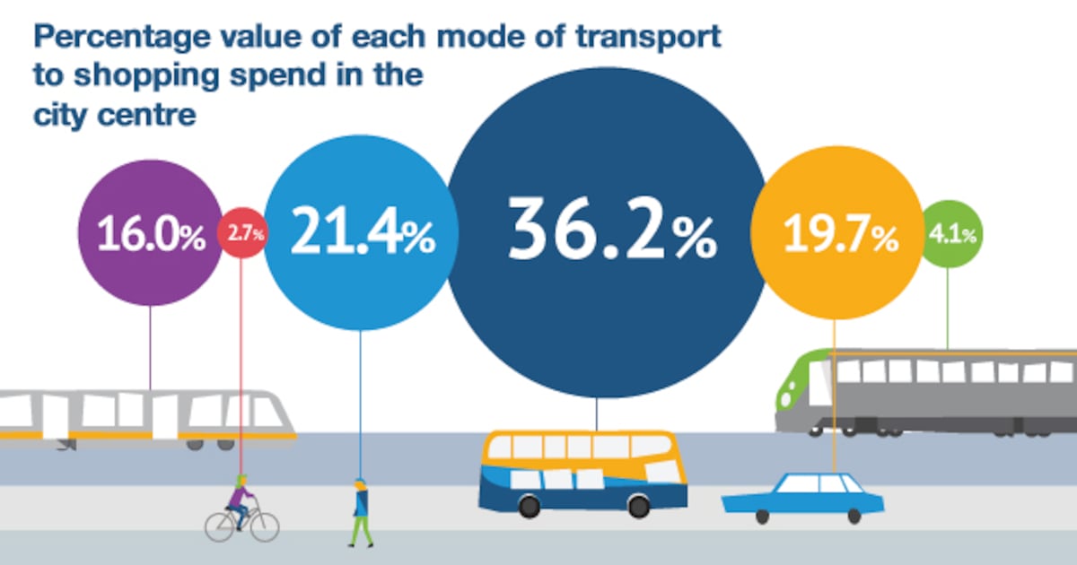 DublinCommuters's tweet card. Car-based shoppers account for only €1 in every €5 spent in city, NTA research finds