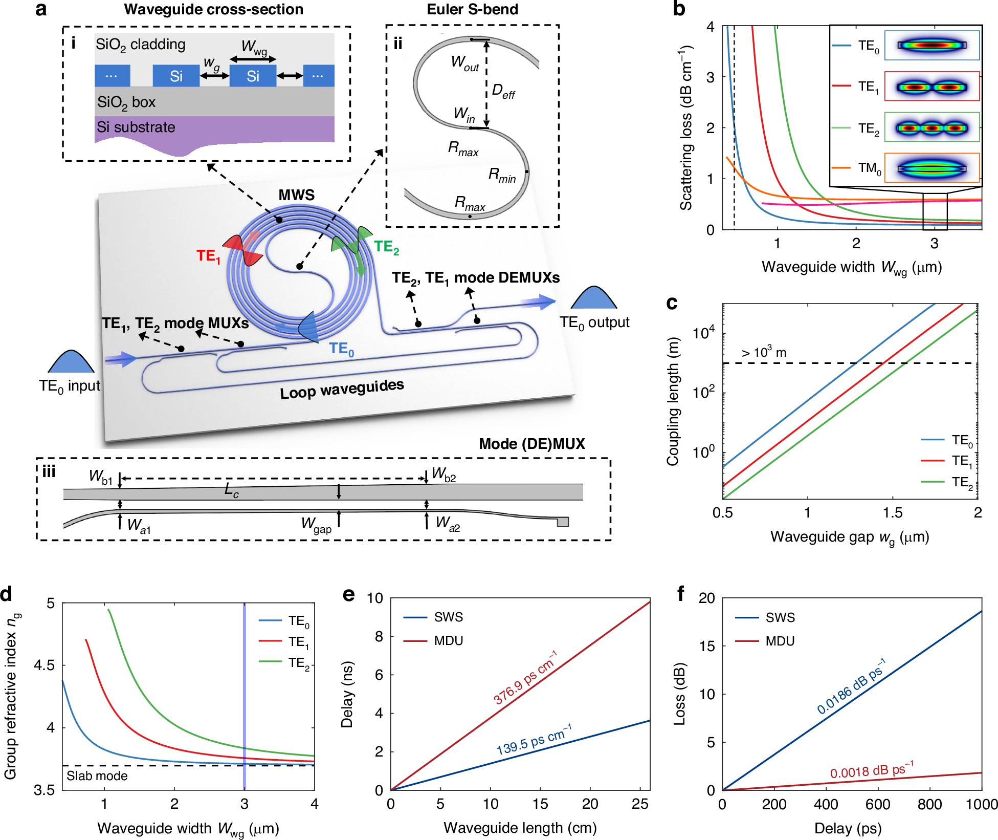 LightSciAppl's tweet card. Light: Science & Applications - Multimode-enabled silicon photonic delay lines: break the delay-density limit