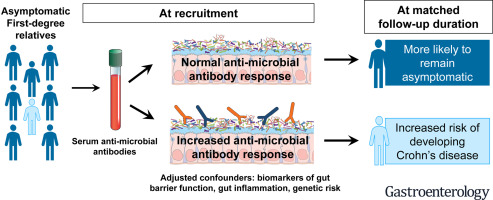 guthealthmd's tweet card. Increased anti-microbial antibody response is an independent risk factor and potential trigger for future development of Crohn's disease.