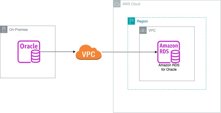 m_dobrowolski_'s tweet card. Most migrations from on-premises Oracle to Amazon Relational Database Service (Amazon RDS) for Oracle use EXPDP/IMPDB or Transportable Tablespaces using RMAN. Depending on the size and complexity,...