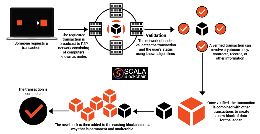scalablockchain's tweet card. Blockchain technology is taking the internet technology and even banking by storm at the present time.